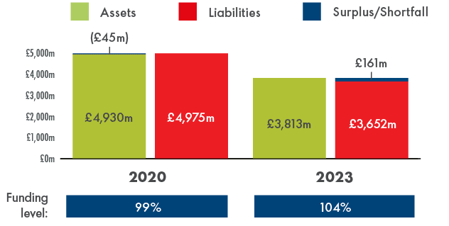 Chart: This graph shows that while there is a reduction in both the assest and liabilities of the SOCPF from 2020 to 2023 the funding level has improved from 99% of assests needed to a surplus of 104%.